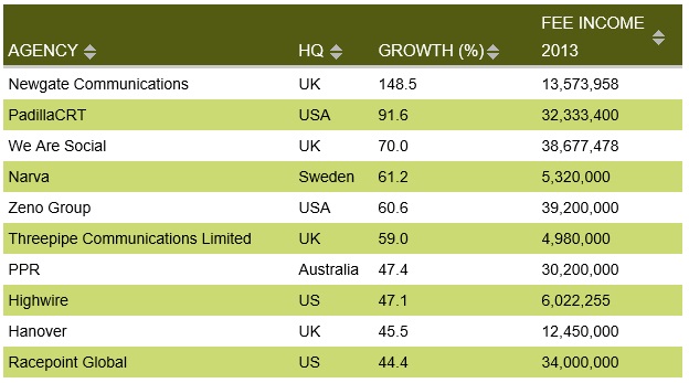 홈즈리포트가 발표한 2014년도 빠르게 성장하는 홍보대행사 순위 TOP 10 (사진출처: http://worldreport.holmesreport.com/growth)